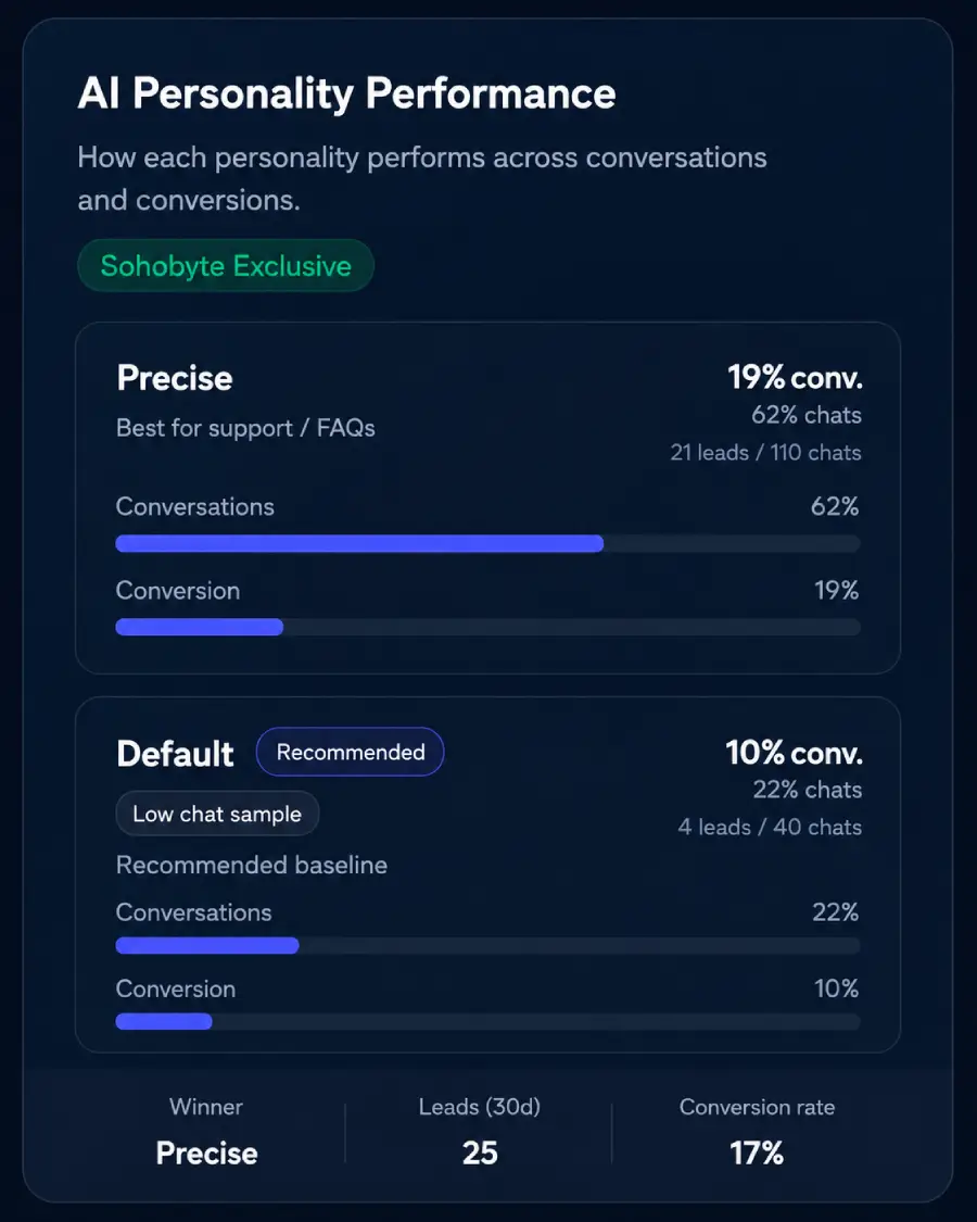Sohobyte AI personality performance dashboard preview