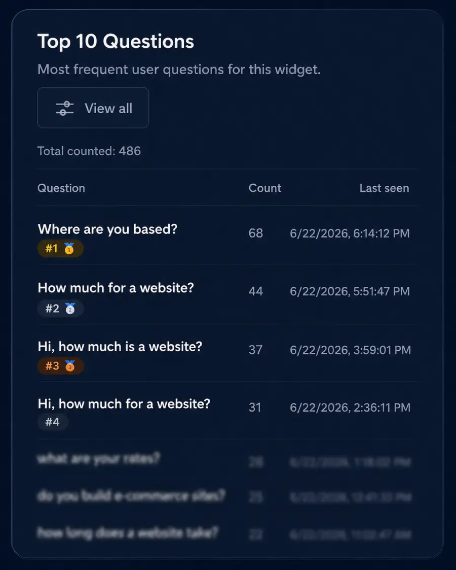 Sohobyte AI top questions dashboard preview